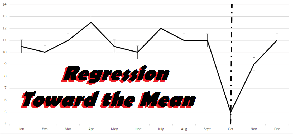 Regression Toward the&nbsp;Mean
