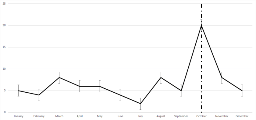 Regression Toward the Mean without Text - 2