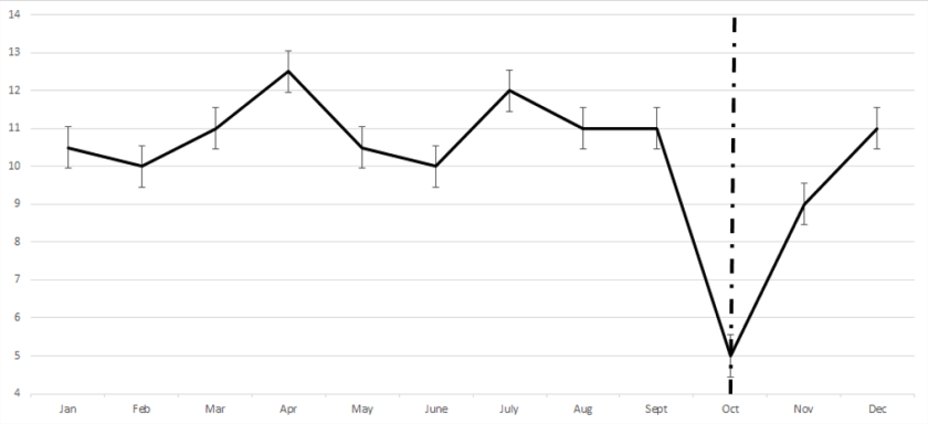 Regression Toward the Mean without Text